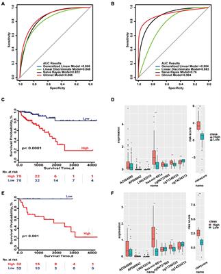 Accurate Prediction of Prognosis by Integrating Clinical and Molecular Characteristics in Colon Cancer